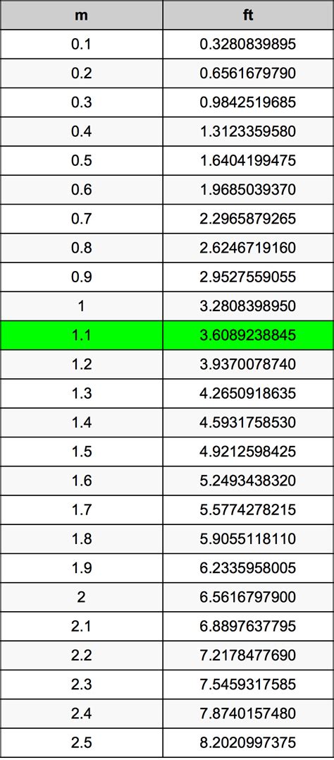 1m85 en pieds|Convert 1.85 Meters to Feet